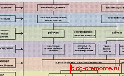 Shema uporabe ojačitvenih vlaken z opredelitvijo njihove strukture, razreda in vrste betona