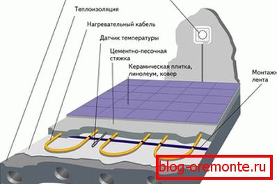 Naprava kabel toplo tla
