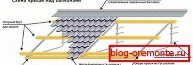 Naprava strehe iz kovine