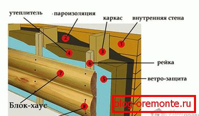 Diagram namestitve blokov