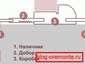 Namestitvena shema škatle z doborjem Namestitvena shema škatle z doborjem