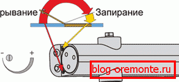 Diagram konfiguracije naprave Diagram konfiguracije naprave
