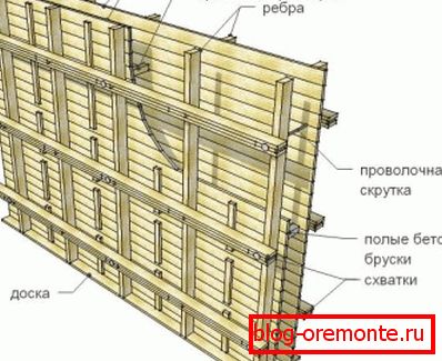 Shema oplaščenja za prelivanje sten Shema oplaščenja za prelivanje sten