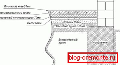 Shema podlage pod ogrevanjem vode na tleh