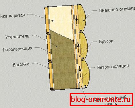 Shema dodelave blokov