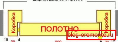 Shema štetja širine vrat s škatlo Shema štetja širine vrat s škatlo