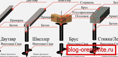 Diagram prikazuje vrste nabiralnih vezi za izdelavo osnovnega substrata Diagram prikazuje vrste nabiralnih vezi za izdelavo osnovnega substrata