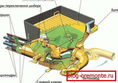 Diagram črpalke z batnim betonom z dvema valjema. Diagram črpalke z batnim betonom z dvema valjema.