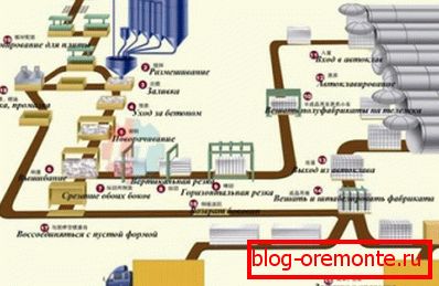 Diagram plinskih blokov proizvodnega procesa Diagram plinskih blokov proizvodnega procesa