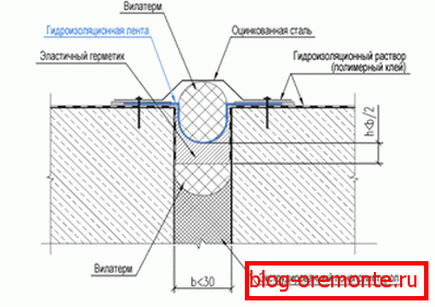 Shema industrijskega pečatenja nadomestnih vrzeli Shema industrijskega pečatenja nadomestnih vrzeli