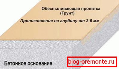 Shema prodiranja sestavka za odstranjevanje prahu v betonsko podlago Shema prodiranja sestavka za odstranjevanje prahu v betonsko podlago