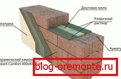 Shema gradbenih del za zagotovitev optimalne trdnosti sten Shema gradbenih del za zagotovitev optimalne trdnosti sten