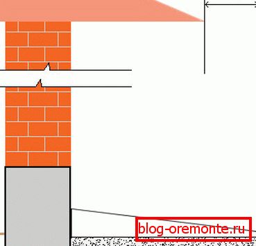 Postavitev slepe površine glede na linijo streh