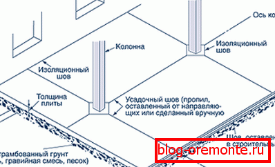 Razporeditev ločilnih elementov v sobi s stolpci Razporeditev ločilnih elementov v sobi s stolpci