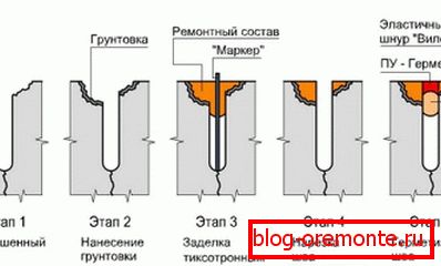 Shema popravila globokih razpok Shema popravila globokih razpok