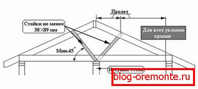 Diagram sistema ogrodja