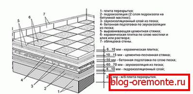 Shema talnih estrihov