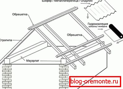 Shema priklopne strehe naprave