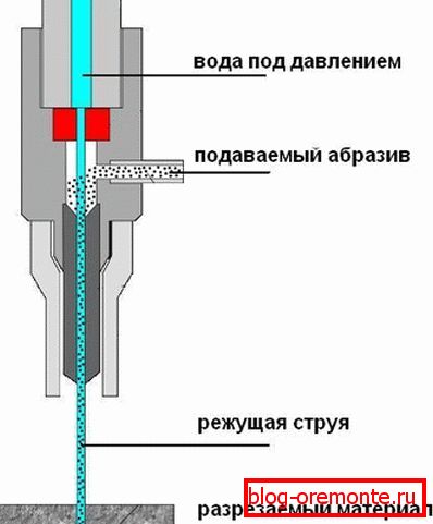 Diagram hidroizolacijskega rezalnika Diagram hidroizolacijskega rezalnika