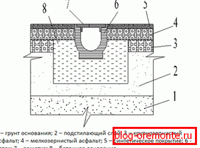 Odvodna shema Odvodna shema