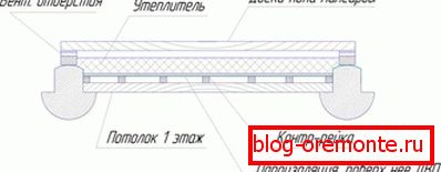 Shema izolacije talne podlage