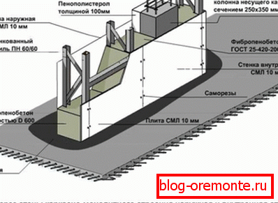 Diagram stenske opcije iz pene betona.