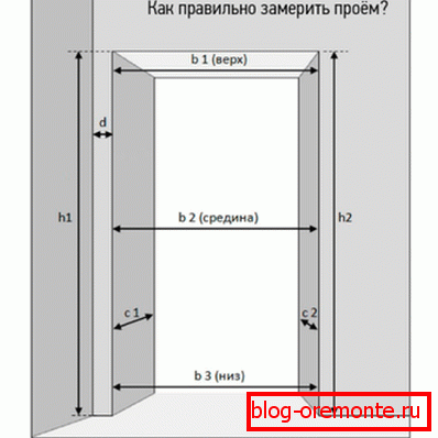 Odprtje merilne sheme Odprtje merilne sheme