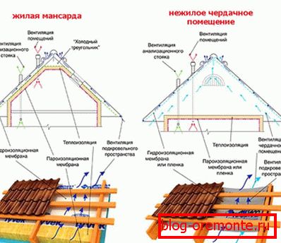Strešna naprava iz profesionalnega tla