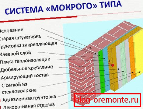 Mokri sistem