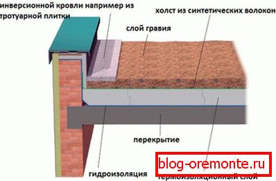 Plasti inverzne strehe