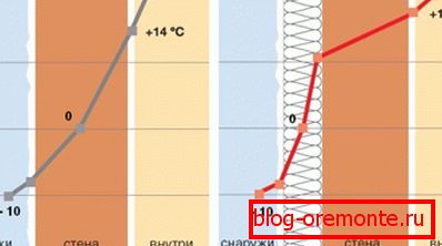 Točka rosišča offset v odsotnosti in prisotnosti zunanje izolacije Točka rosišča offset v odsotnosti in prisotnosti zunanje izolacije