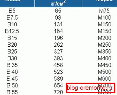 Razmerje med razredi in razredi z ustrezno tlačno trdnostjo. Razmerje med razredi in razredi z ustrezno tlačno trdnostjo.