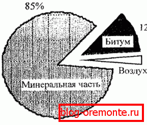 Sestava asfaltnega betona. Sestava asfaltnega betona.