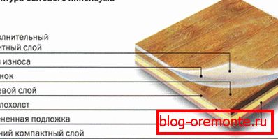 Sestava gospodinjskega linoleja