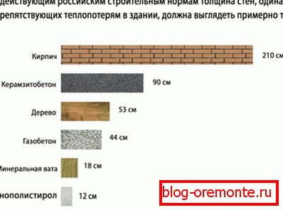 Primerjava izolacijskih lastnosti različnih materialov. Primerjava izolacijskih lastnosti različnih materialov.