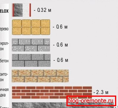 Primerjava toplotnih izolacijskih lastnosti različnih materialov. Primerjava toplotnih izolacijskih lastnosti različnih materialov.