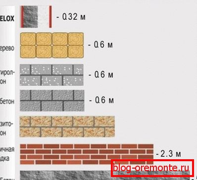 Primerjava toplotnih izolacijskih lastnosti različnih materialov.