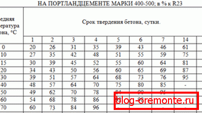 Pogoji strjevanja betona pri različnih temperaturah. Pogoji strjevanja betona pri različnih temperaturah.