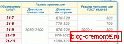 Standardne dimenzije notranjih vrat Standardne dimenzije notranjih vrat