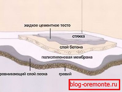 Struktura betonskih tal.
