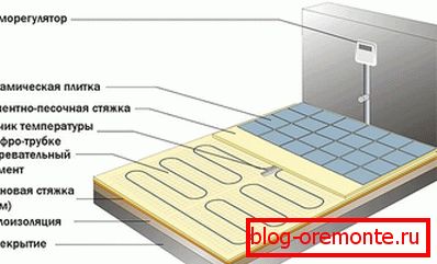 Estrih in polaganje toplega električnega poda