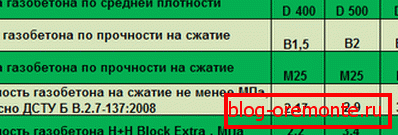 Lastnosti gaziranega betona glede na blagovno znamko. Lastnosti gaziranega betona glede na blagovno znamko.