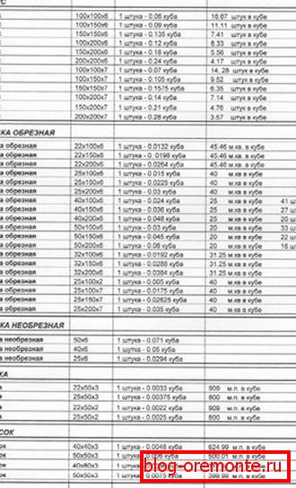 Tabela približnih izračunov lesa, ki jih ponavadi zagotovi proizvajalec Tabela približnih izračunov lesa, ki jih ponavadi zagotovi proizvajalec