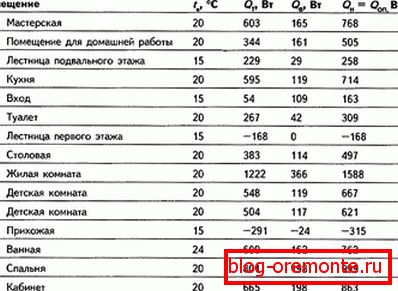 Izračun tabele zmogljivosti ogrevanega tal