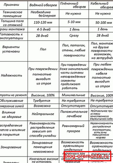 Primerjalna tabela sistemov talnega ogrevanja
