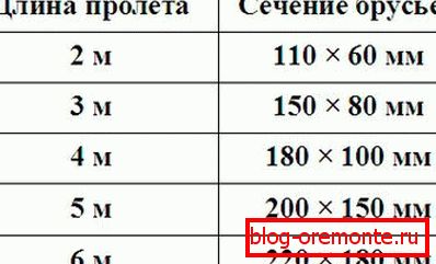 Palice za izbor tabele tabele