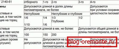 Tabela številka 3 Tabela številka 3