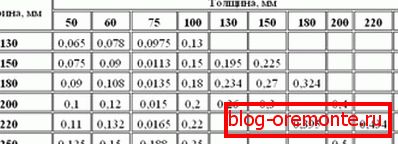 Tabela za izračun kubične kapacitete Tabela za izračun kubične kapacitete