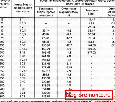 Tabela razredov in razredov betona za tlačne trdnosti Tabela razredov in razredov betona za tlačne trdnosti