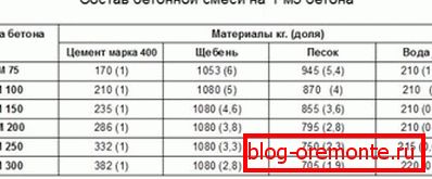 Tabela prikazuje deleže betona za temelj 1m3